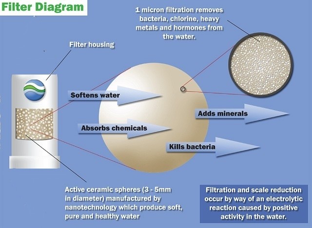 Active ceramics water filtration